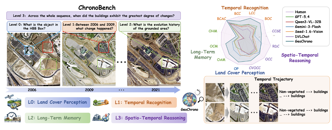 GeoChrono: Benchmarking and Rethinking Long-Term Temporal Understanding in Remote Sensing