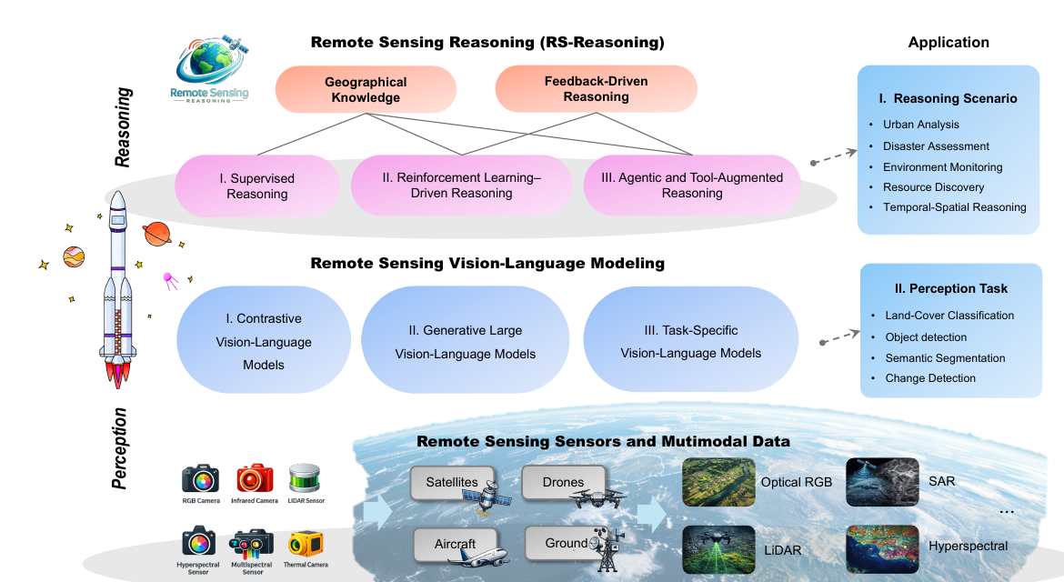 Remote sensing reasoning survey Fig. 1 conceptual framework