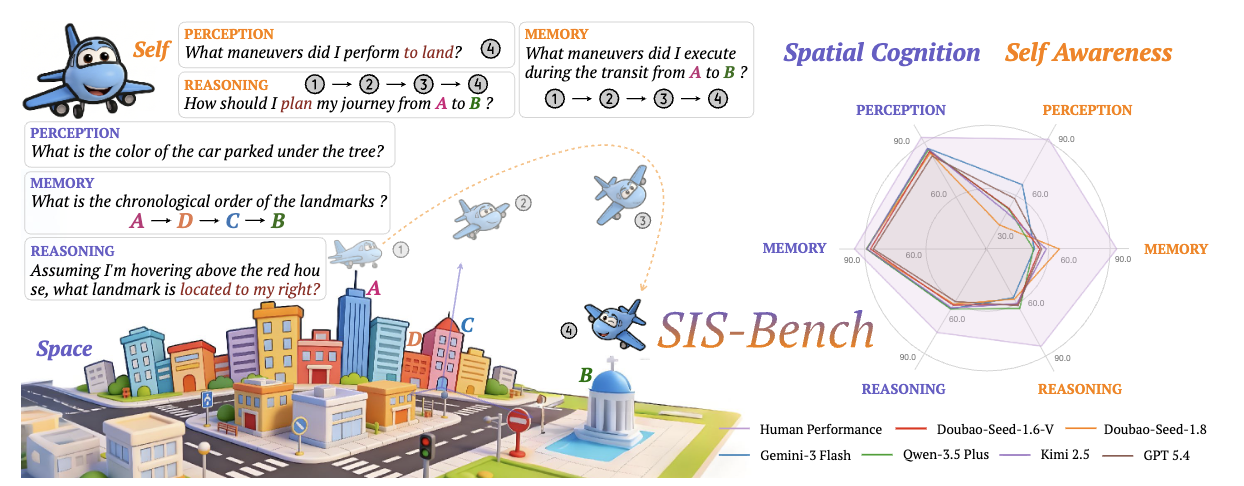 Self in Space: Benchmarking Self-Awareness and Spatial Cognition in UAV Embodied Intelligence