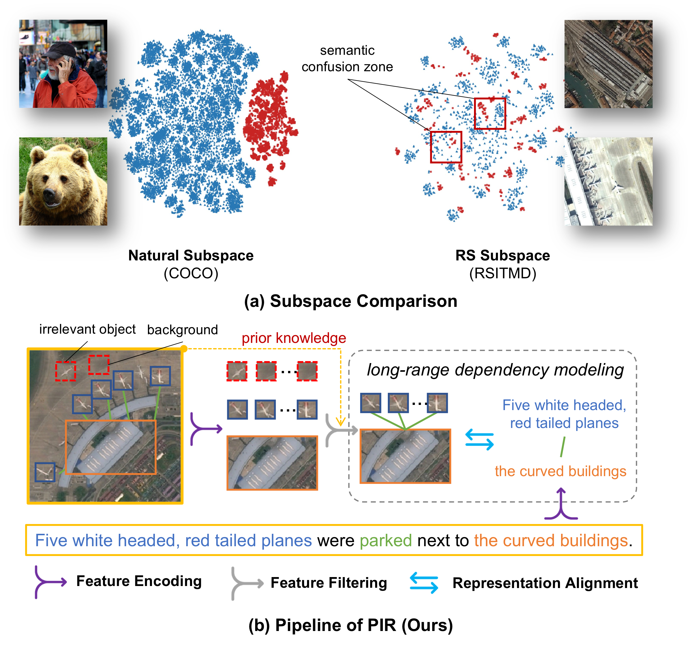 Figure 1: subspace comparison and PIR pipeline