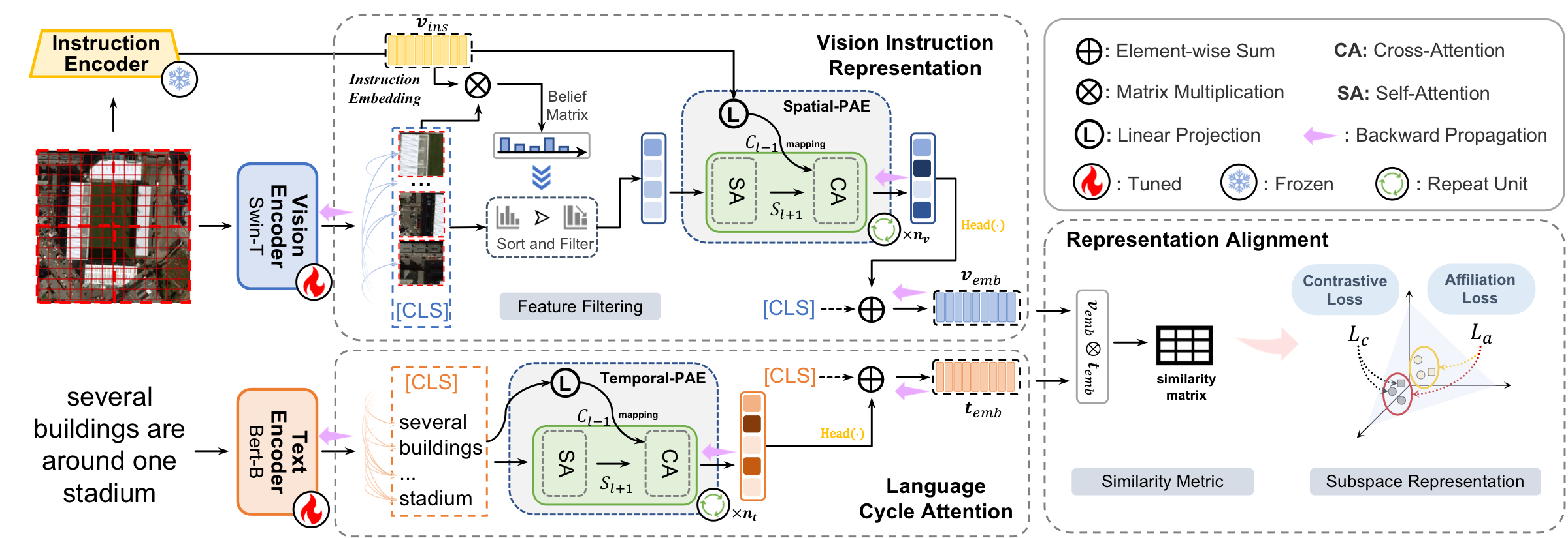 Figure 2: overall PIR framework