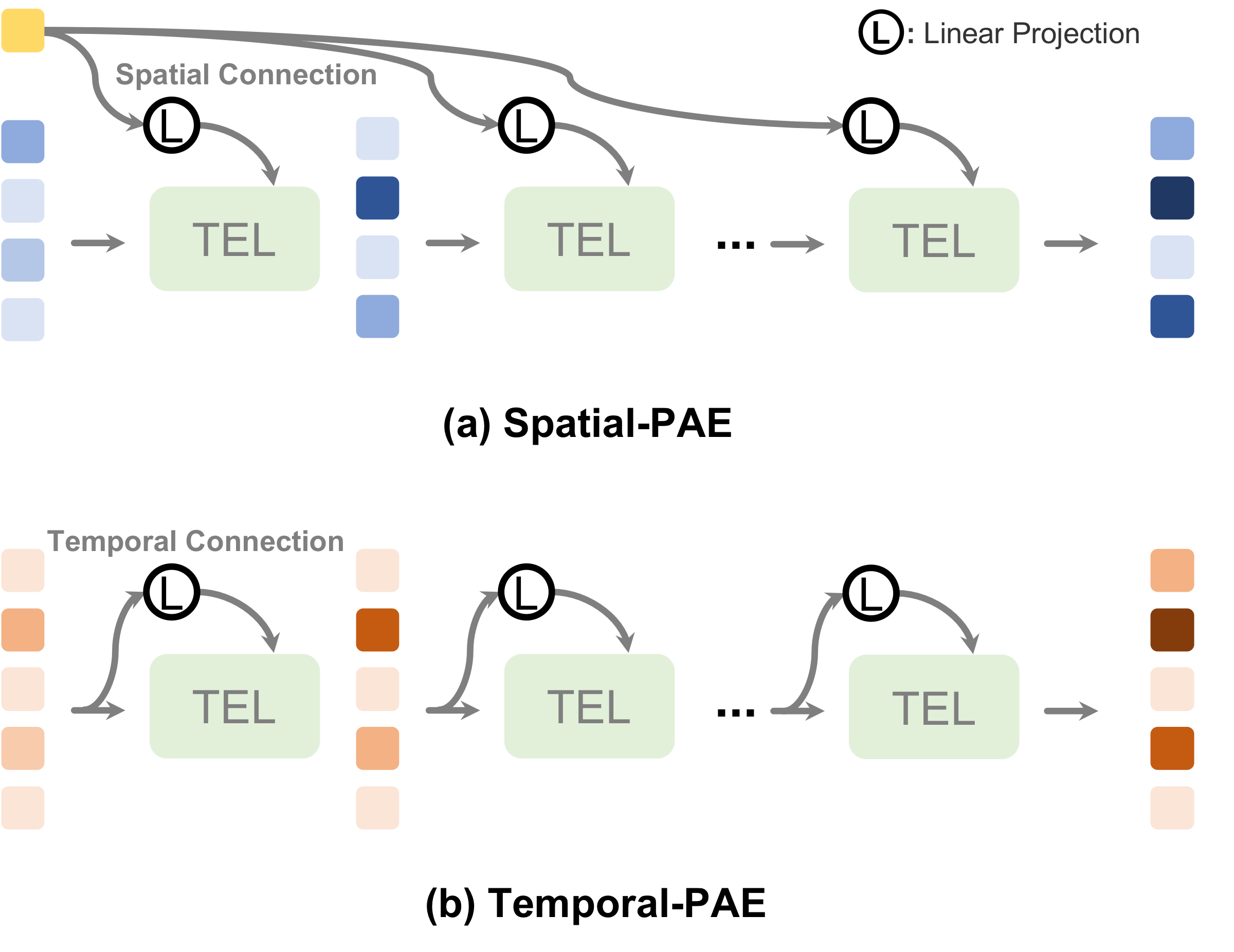 Figure 4: spatial and temporal progressive attention encoders