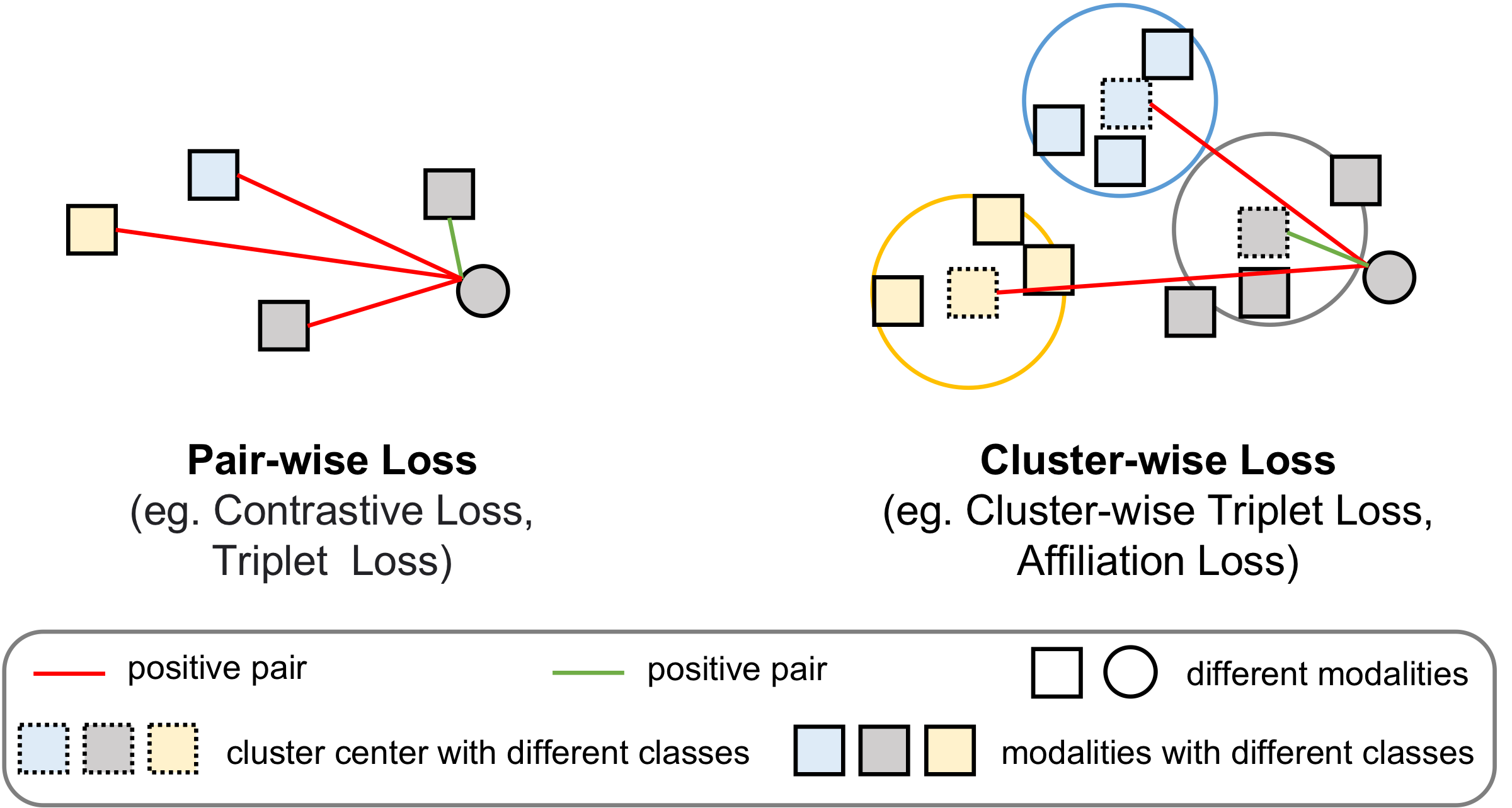 Figure 5: pair-wise loss and cluster-wise loss
