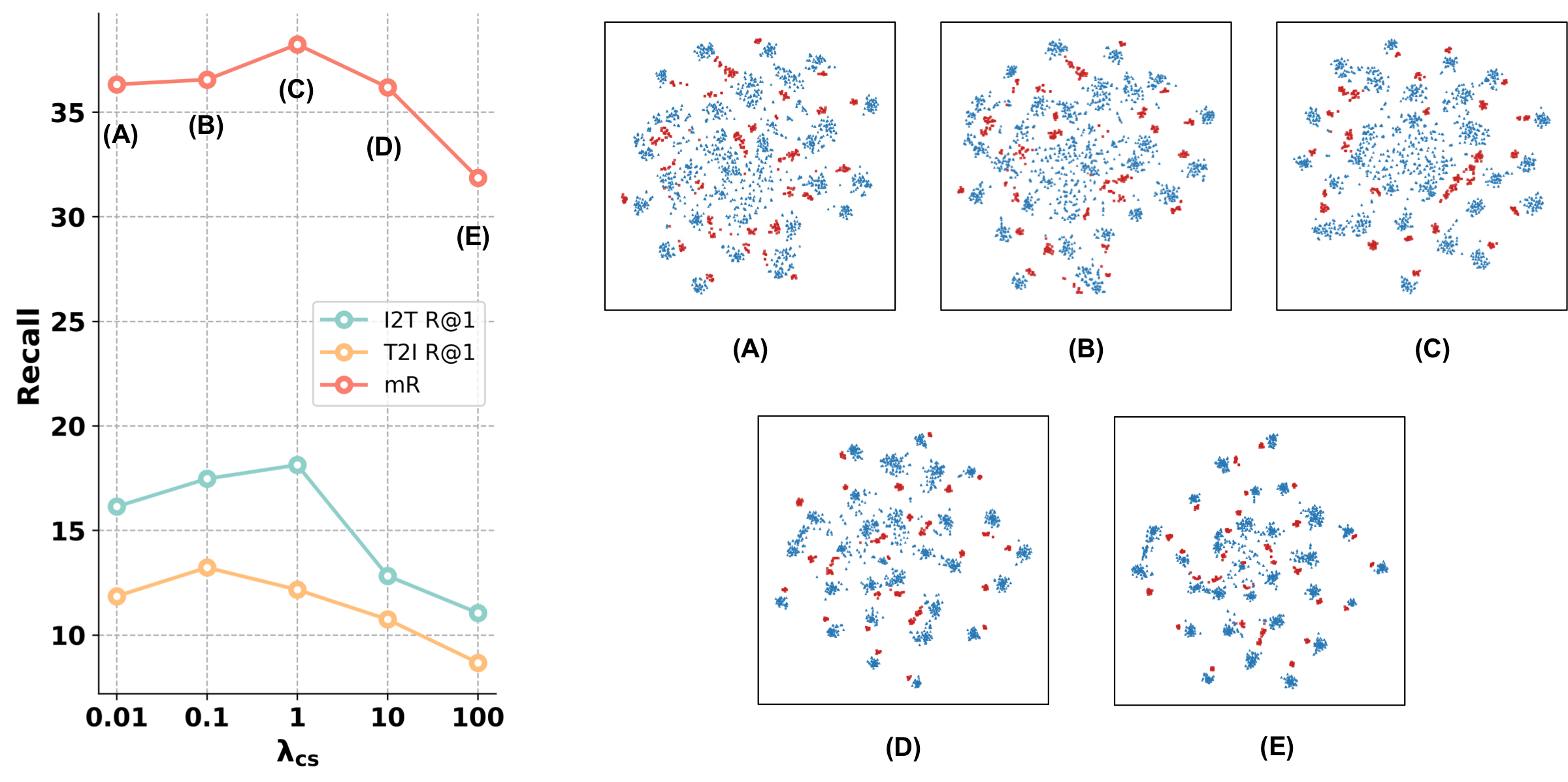 Figure 7: center scale analysis and embedding visualization